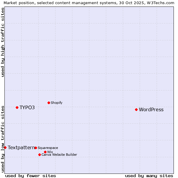 Market position of WordPress vs. TYPO3 vs. Textpattern