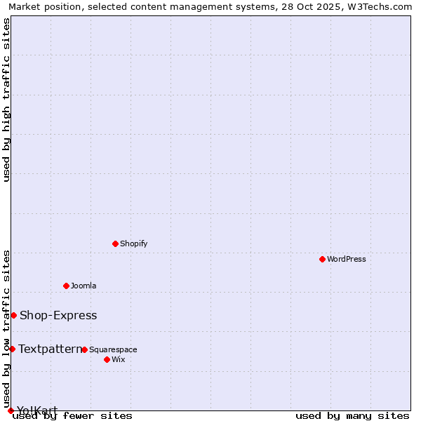 Market position of Shop-Express vs. Textpattern vs. Yo!Kart
