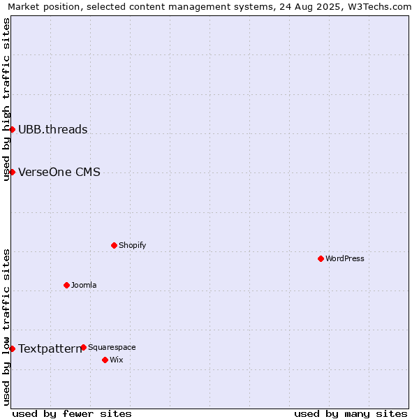 Market position of Textpattern vs. UBB.threads vs. VerseOne CMS