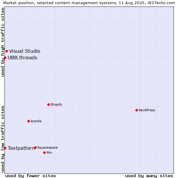 Market position of Visual Studio vs. Textpattern vs. UBB.threads