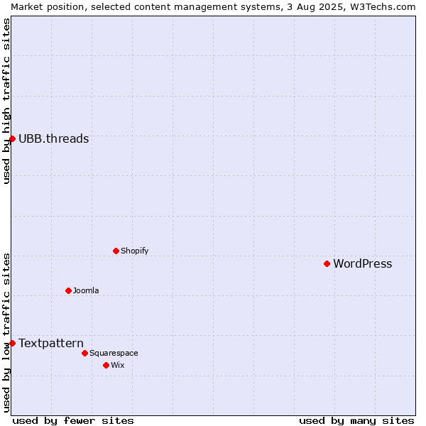 Market position of WordPress vs. Textpattern vs. UBB.threads