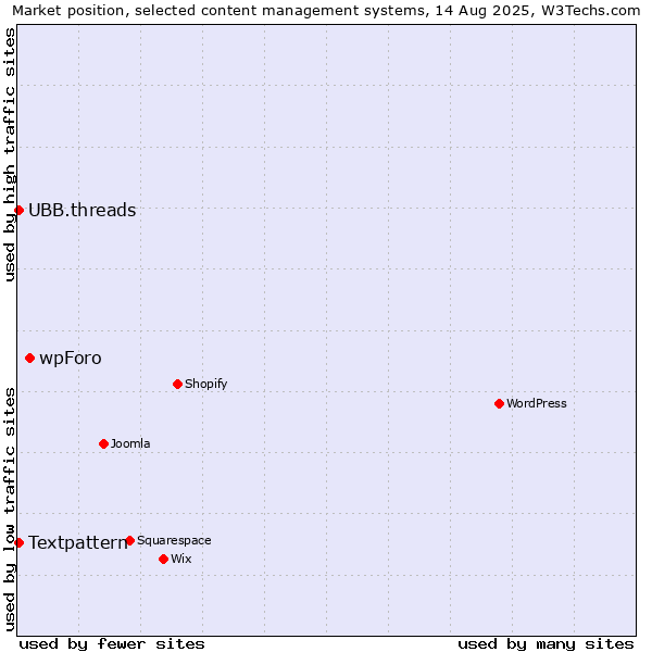 Market position of wpForo vs. Textpattern vs. UBB.threads