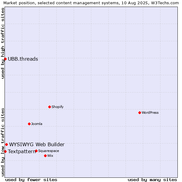 Market position of WYSIWYG Web Builder vs. Textpattern vs. UBB.threads