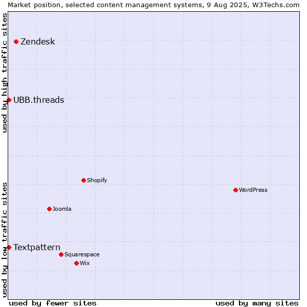 Market position of Zendesk vs. Textpattern vs. UBB.threads
