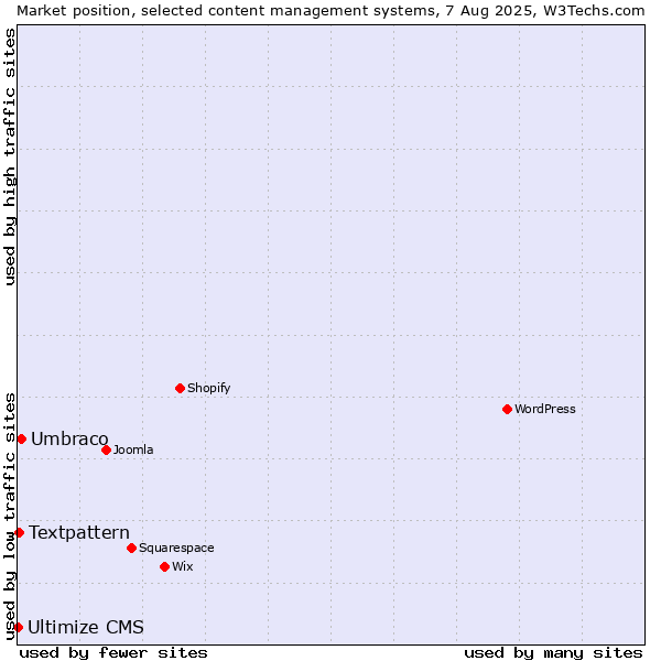 Market position of Umbraco vs. Textpattern vs. Ultimize CMS