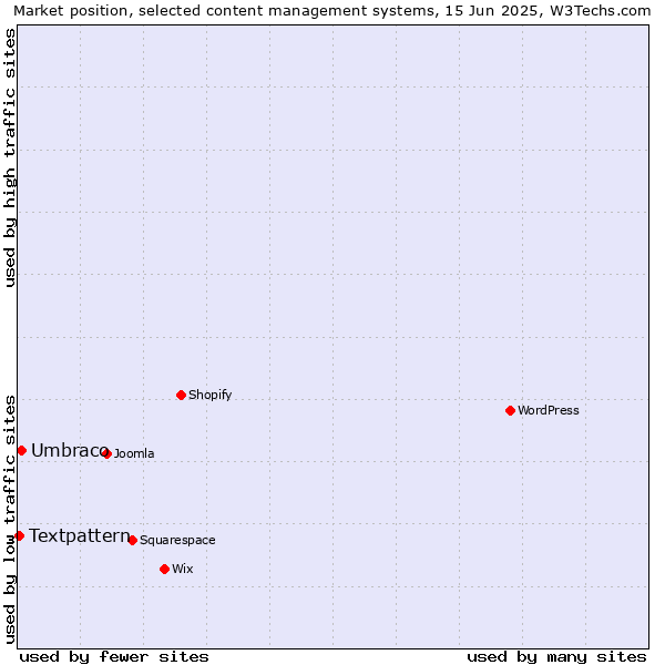 Market position of Umbraco vs. Textpattern