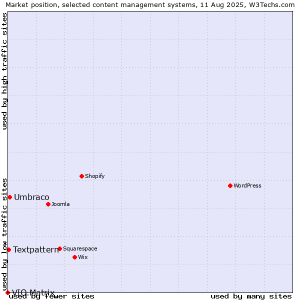 Market position of Umbraco vs. Textpattern vs. VIO.Matrix