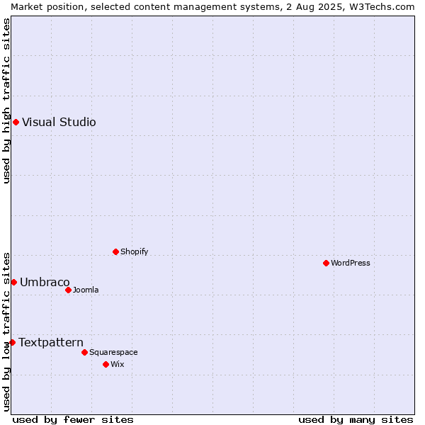 Market position of Visual Studio vs. Umbraco vs. Textpattern