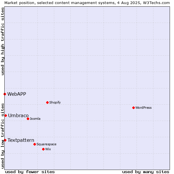Market position of Umbraco vs. Textpattern vs. WebAPP