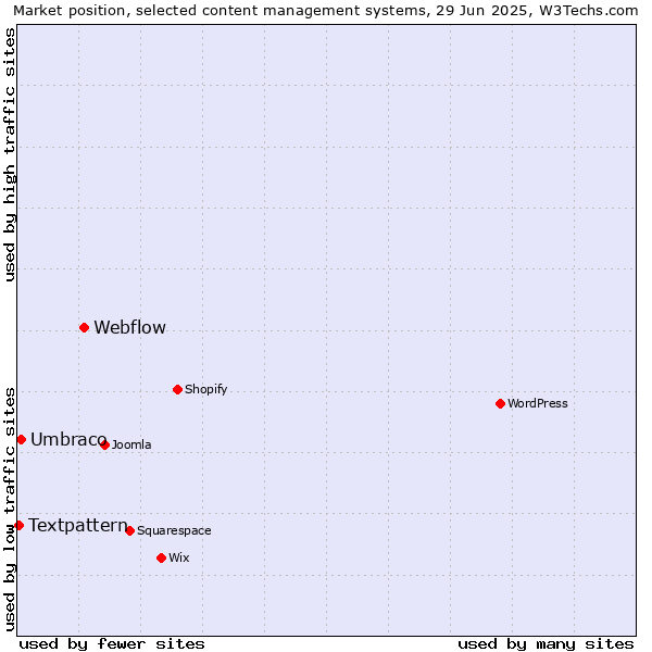 Market position of Webflow vs. Umbraco vs. Textpattern