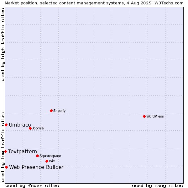 Market position of Web Presence Builder vs. Umbraco vs. Textpattern