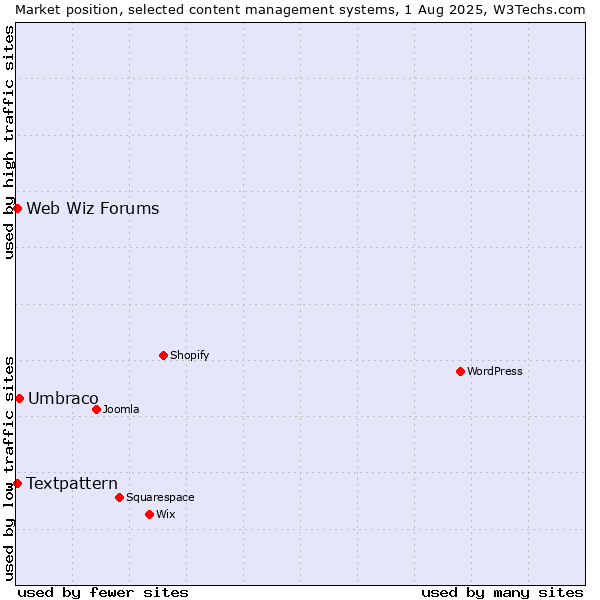 Market position of Umbraco vs. Textpattern vs. Web Wiz Forums