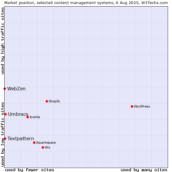 Market position of Umbraco vs. Textpattern vs. WebZen