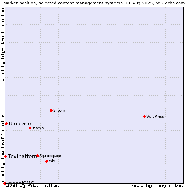 Market position of Umbraco vs. Textpattern vs. WheelCMS