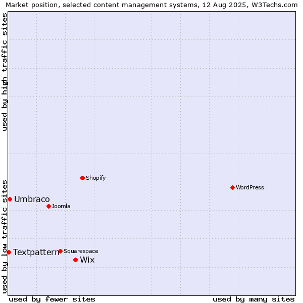 Market position of Wix vs. Umbraco vs. Textpattern