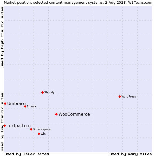 Market position of WooCommerce vs. Umbraco vs. Textpattern