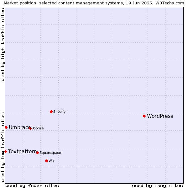 Market position of WordPress vs. Umbraco vs. Textpattern
