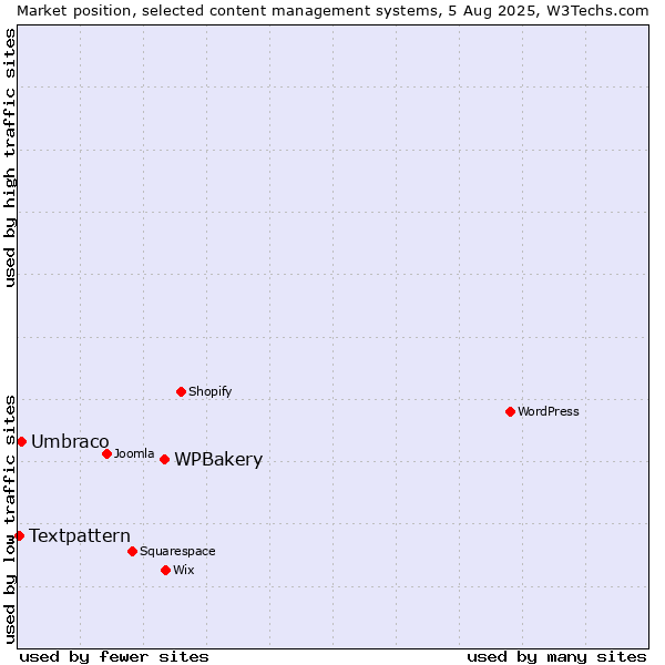 Market position of WPBakery vs. Umbraco vs. Textpattern
