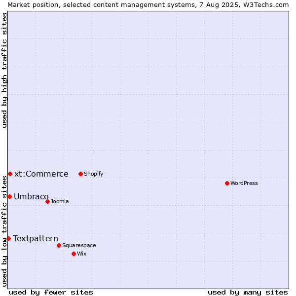 Market position of xt:Commerce vs. Umbraco vs. Textpattern