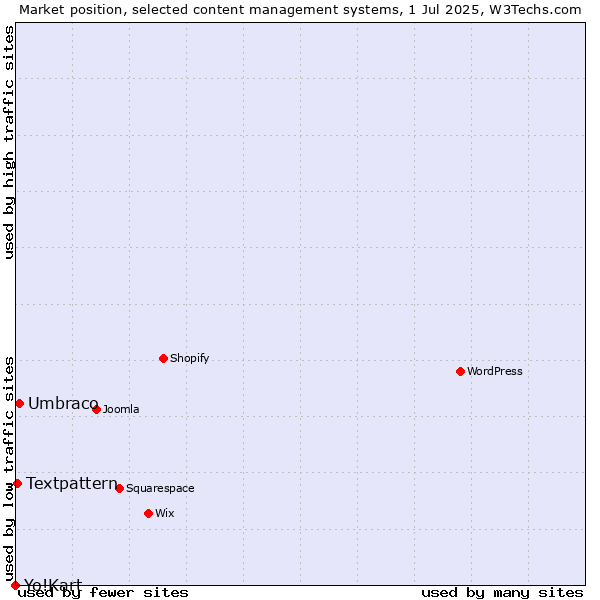 Market position of Umbraco vs. Textpattern vs. Yo!Kart