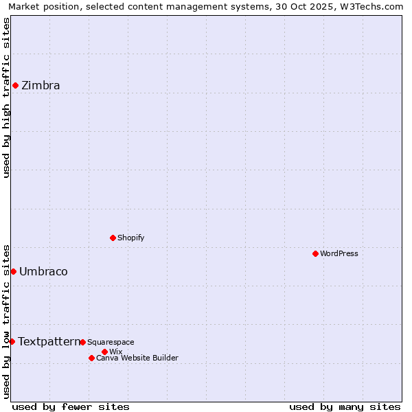 Market position of Zimbra vs. Umbraco vs. Textpattern