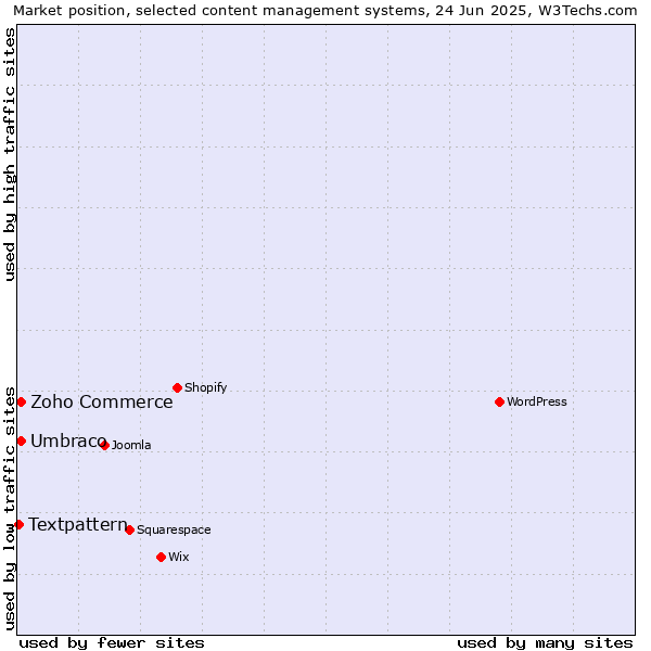 Market position of Umbraco vs. Zoho Commerce vs. Textpattern