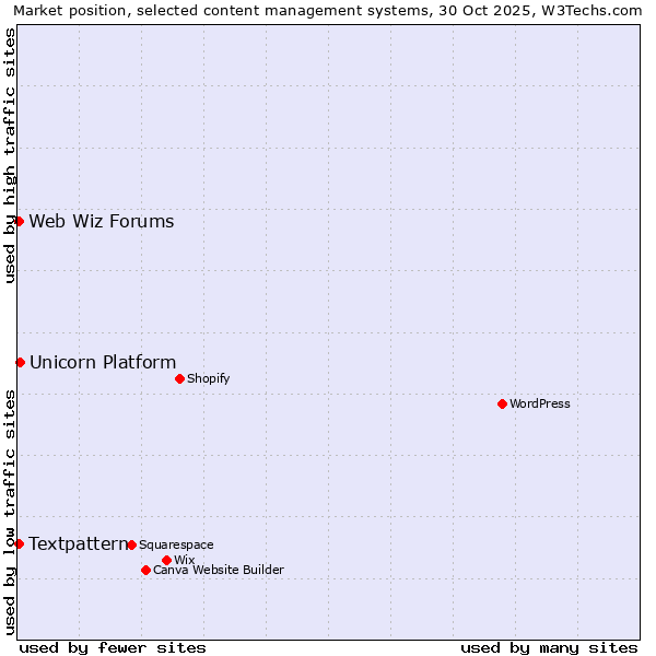 Market position of Unicorn Platform vs. Textpattern vs. Web Wiz Forums