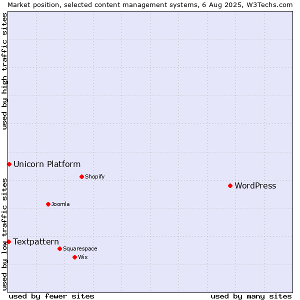 Market position of WordPress vs. Unicorn Platform vs. Textpattern
