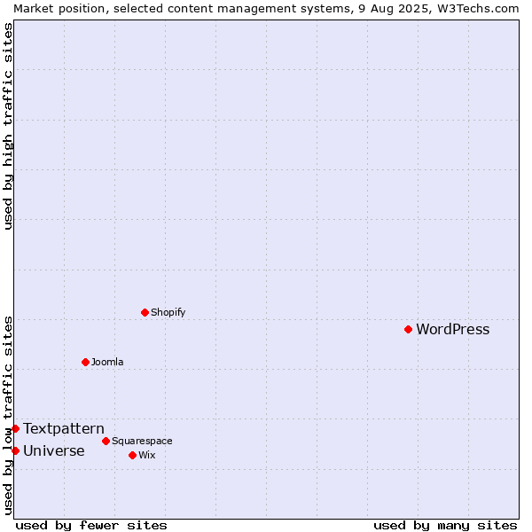 Market position of WordPress vs. Textpattern vs. Universe