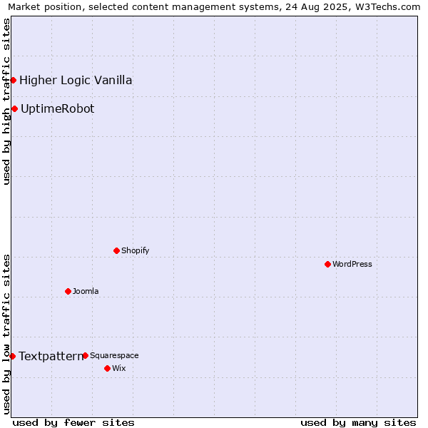 Market position of UptimeRobot vs. Higher Logic Vanilla vs. Textpattern