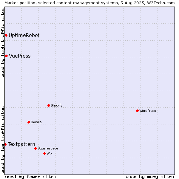 Market position of VuePress vs. UptimeRobot vs. Textpattern