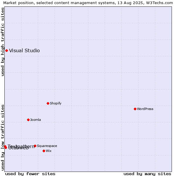 Market position of Visual Studio vs. Utabweb vs. Textpattern