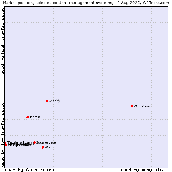 Market position of Hugo Blox vs. Utabweb vs. Textpattern