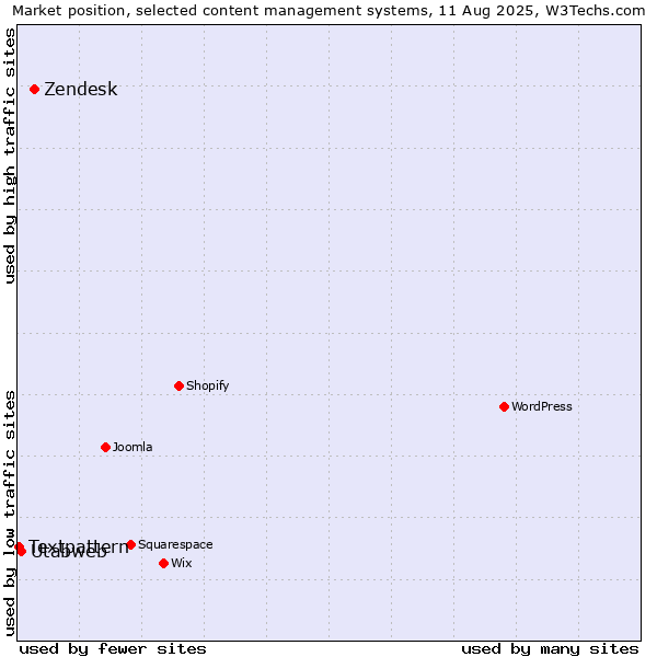 Market position of Zendesk vs. Utabweb vs. Textpattern