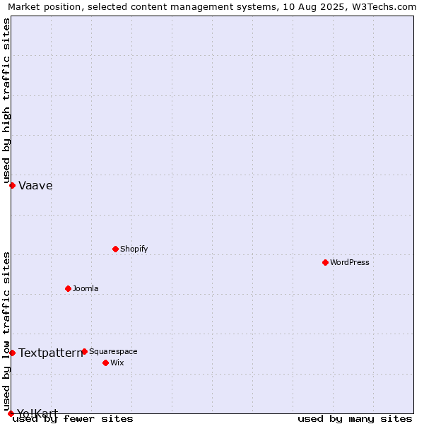 Market position of Textpattern vs. Vaave vs. Yo!Kart