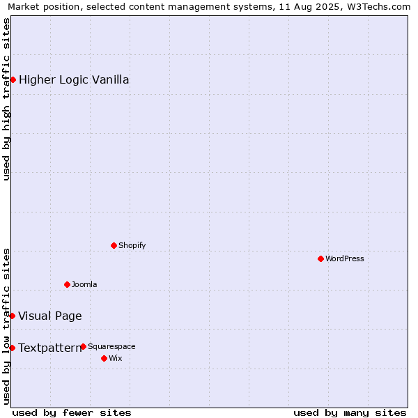 Market position of Higher Logic Vanilla vs. Textpattern vs. Visual Page
