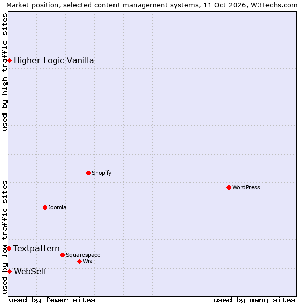 Market position of WebSelf vs. Higher Logic Vanilla vs. Textpattern