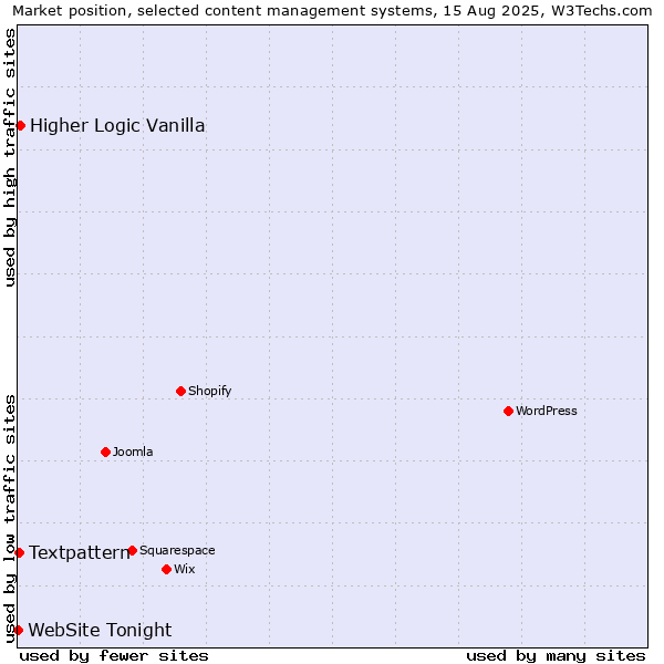 Market position of Higher Logic Vanilla vs. Textpattern vs. WebSite Tonight