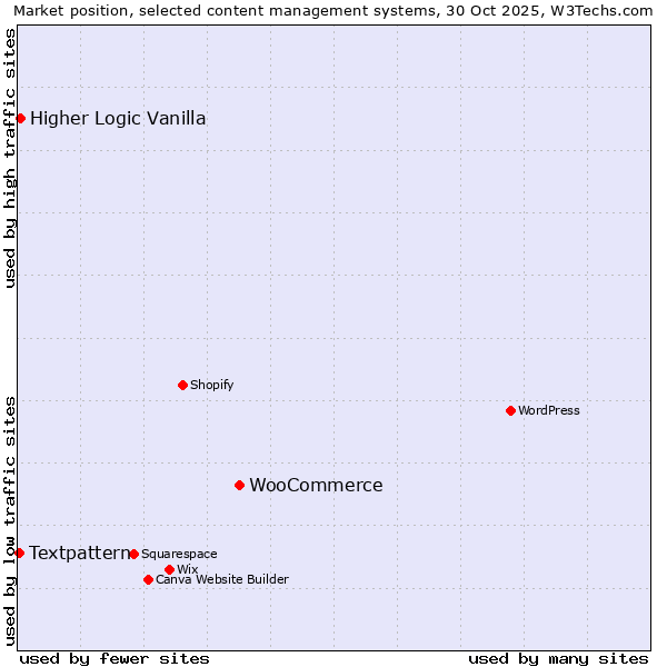 Market position of WooCommerce vs. Higher Logic Vanilla vs. Textpattern