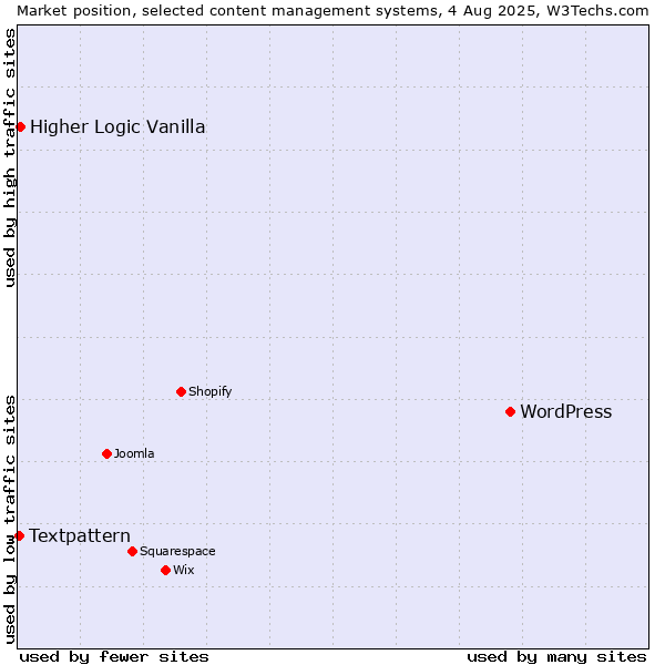 Market position of WordPress vs. Higher Logic Vanilla vs. Textpattern