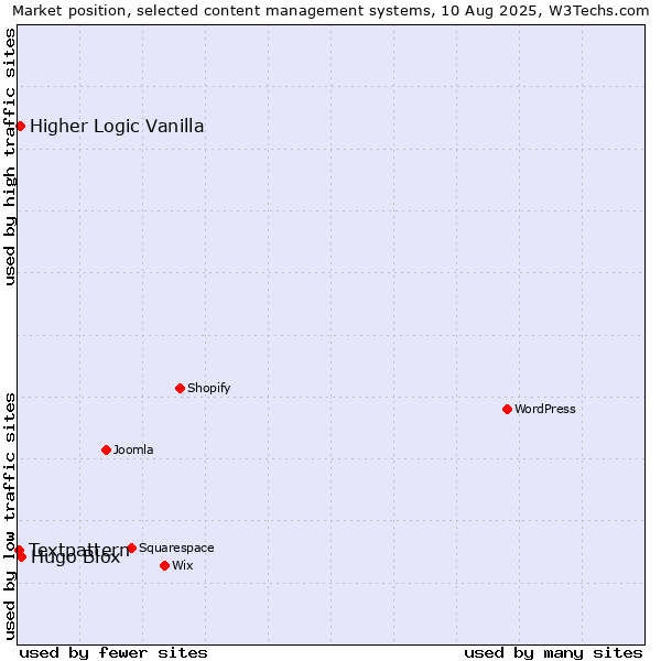 Market position of Hugo Blox vs. Higher Logic Vanilla vs. Textpattern