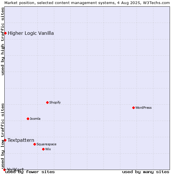 Market position of Higher Logic Vanilla vs. Textpattern vs. Yo!Kart