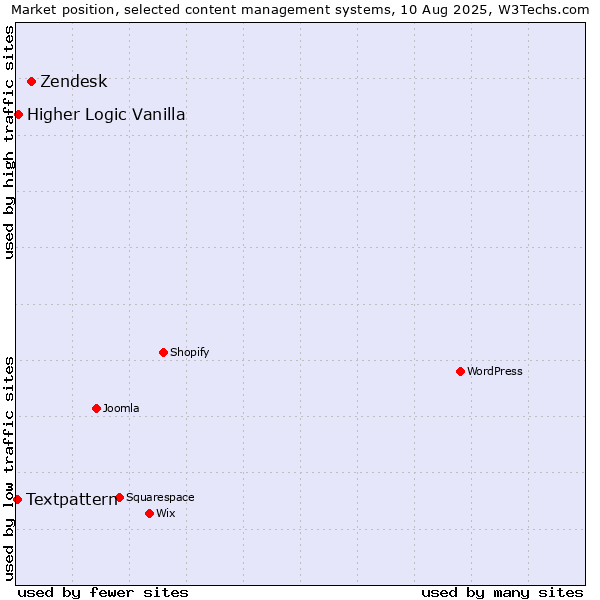 Market position of Zendesk vs. Higher Logic Vanilla vs. Textpattern