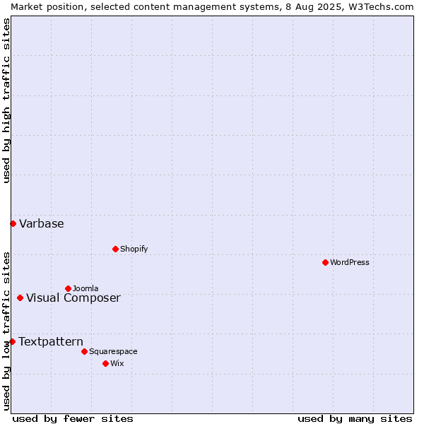 Market position of Visual Composer vs. Varbase vs. Textpattern