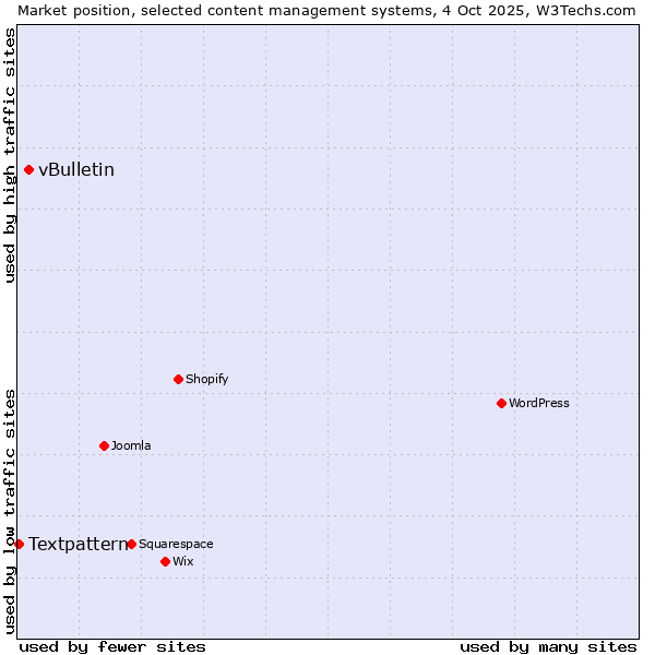 Market position of vBulletin vs. Textpattern