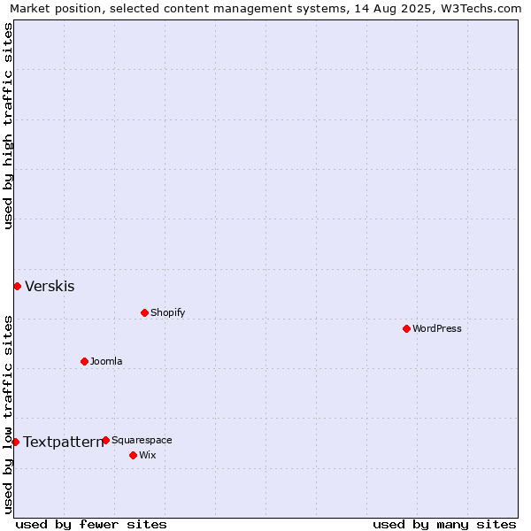 Market position of Verskis vs. Textpattern
