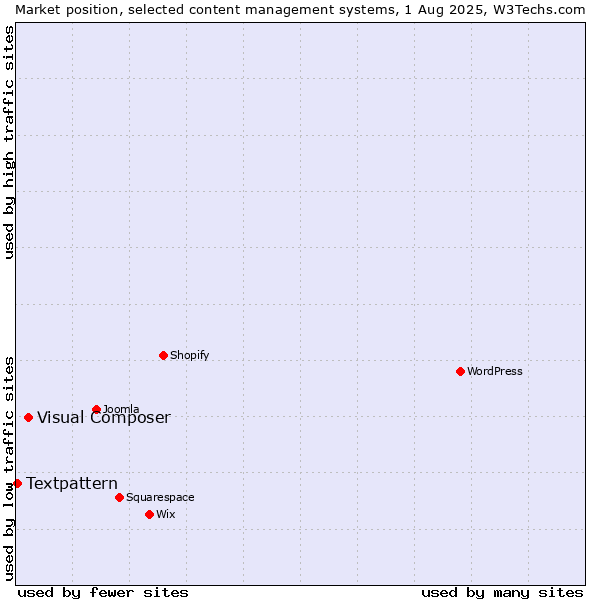 Market position of Visual Composer vs. Textpattern