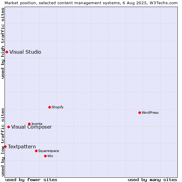 Market position of Visual Composer vs. Visual Studio vs. Textpattern