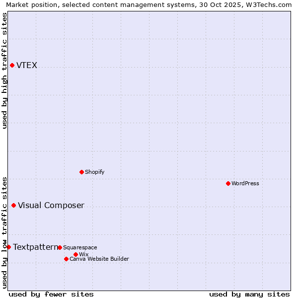 Market position of Visual Composer vs. VTEX vs. Textpattern