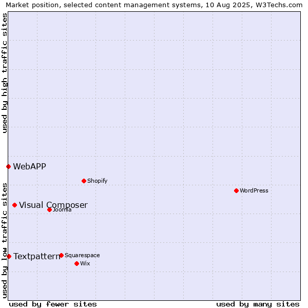 Market position of Visual Composer vs. Textpattern vs. WebAPP